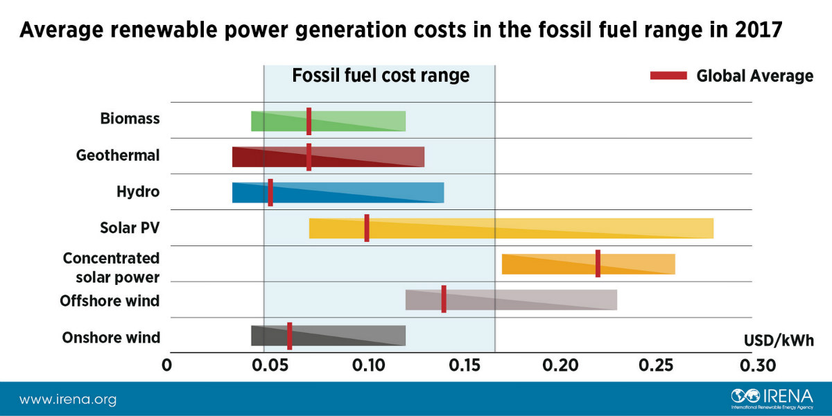 Average renewable energy generation costs